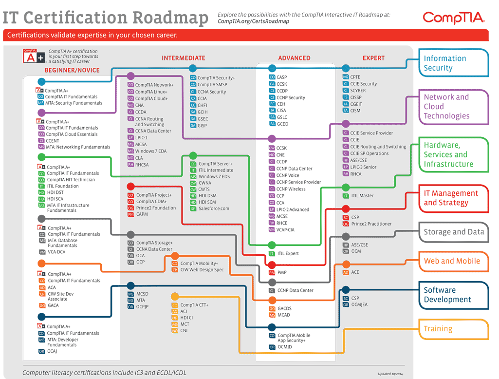 CompTIARoadmap 