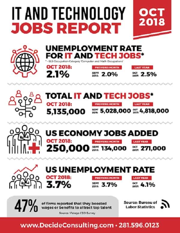 Decide Monthly Tech Jobs Report Oct 2018