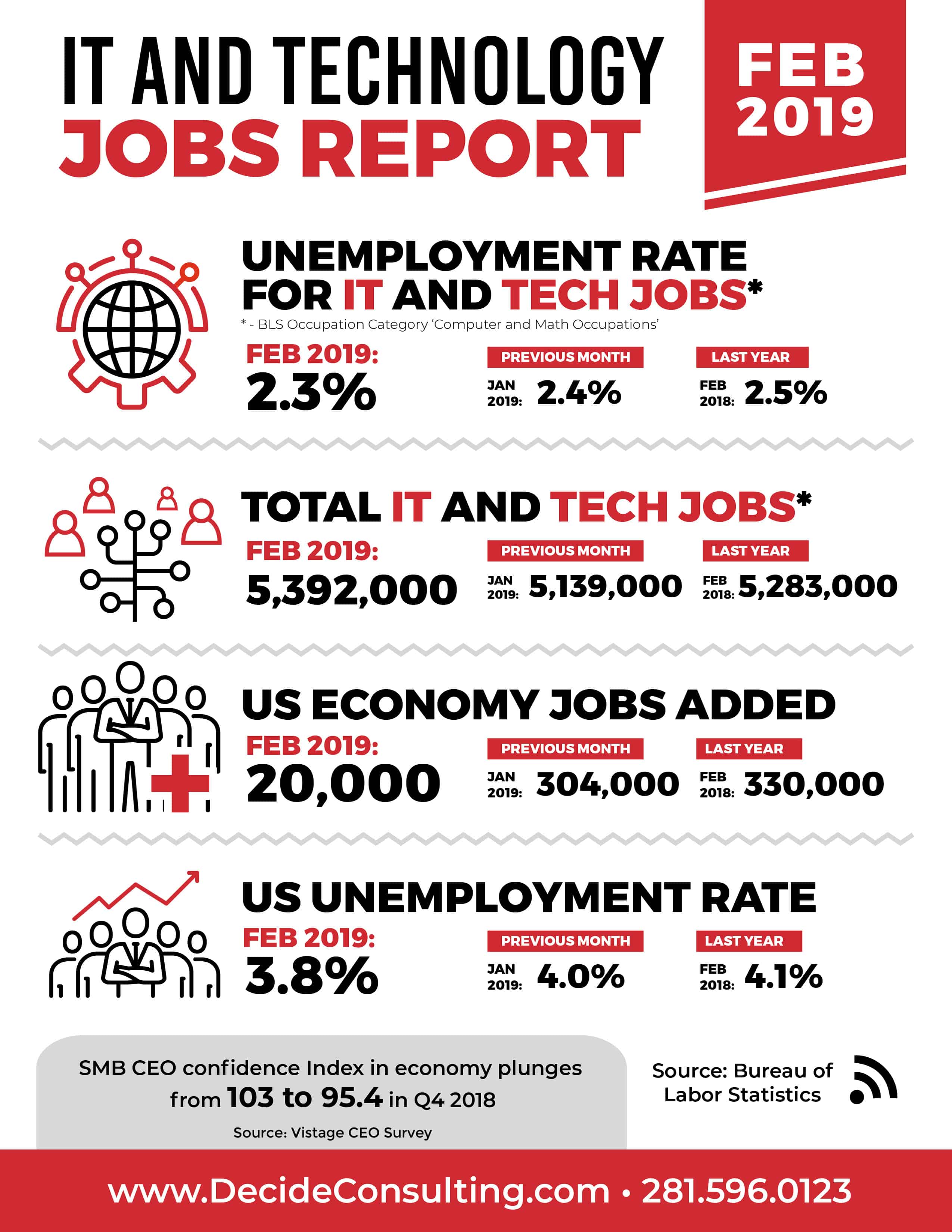 February 2019 Jobs Report