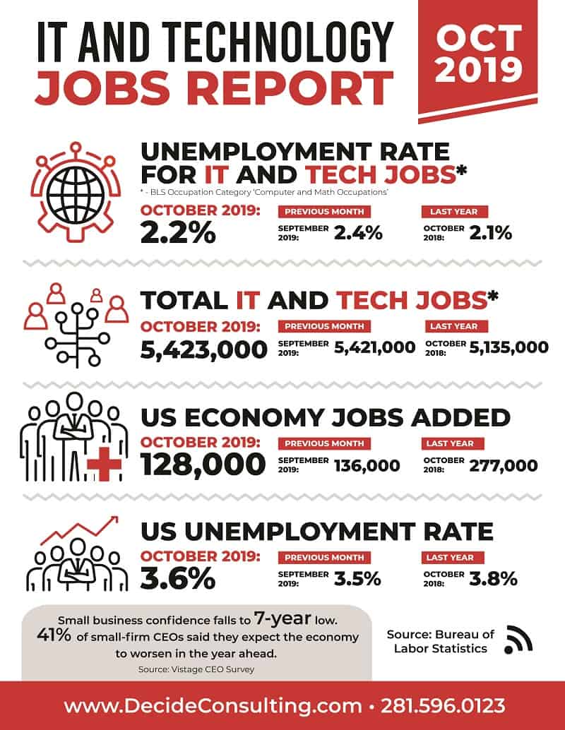 Decide Monthly Tech Jobs Report October 2019