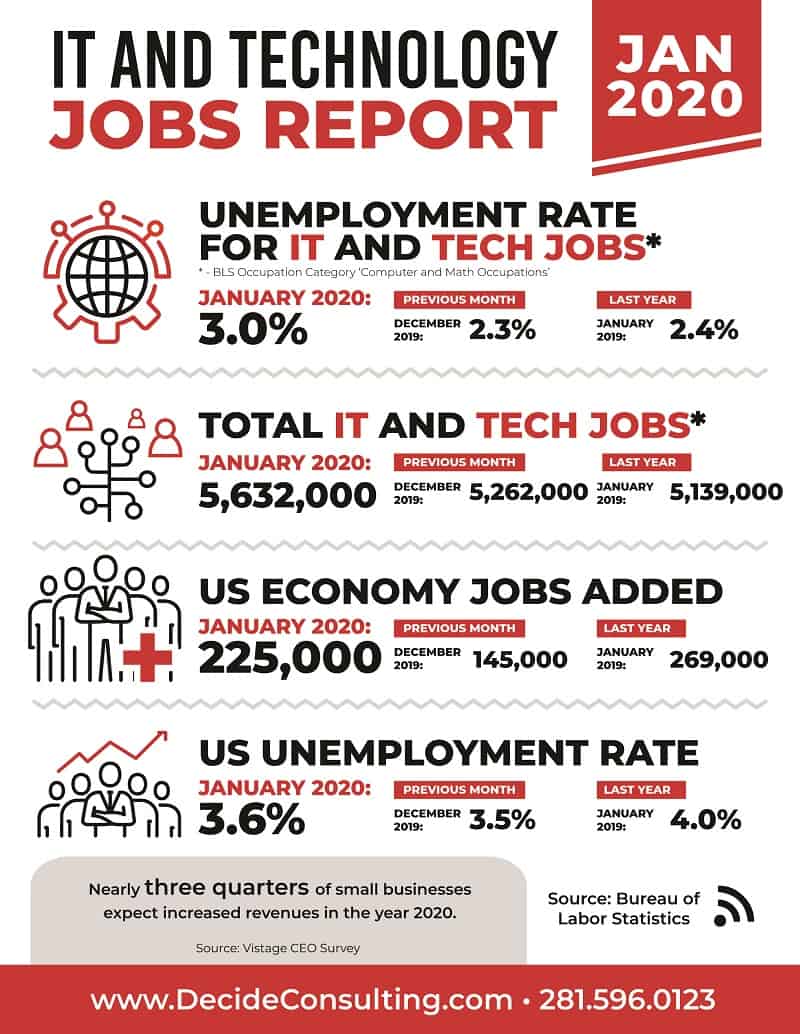 Decide Monthly Tech Jobs Report January 2020