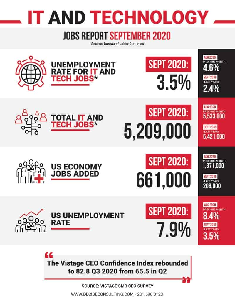 Decide Monthly Tech Jobs Report sept 2020