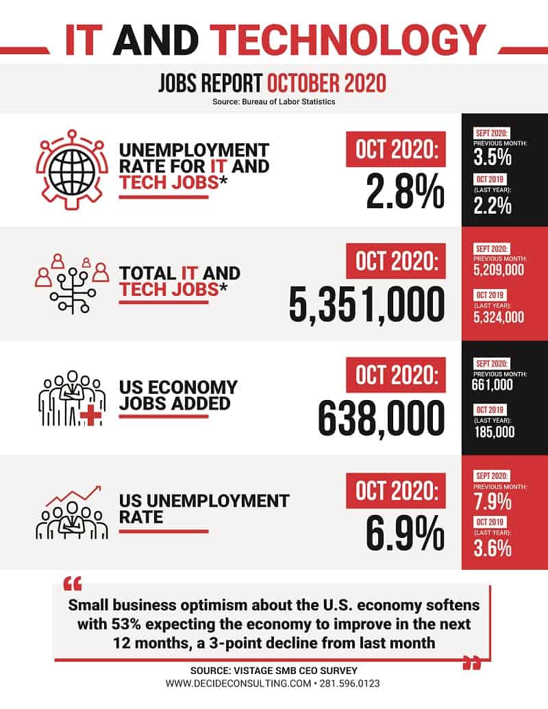 Decide Monthly Tech Jobs Report Oct 2020